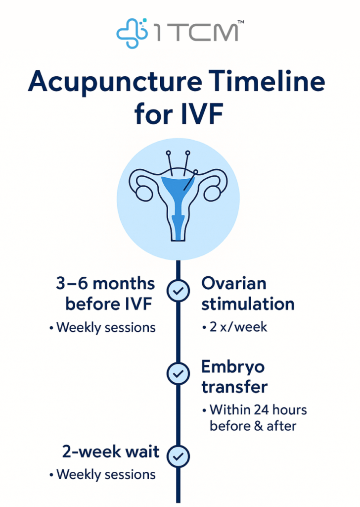 when to do acupuncture during ivf