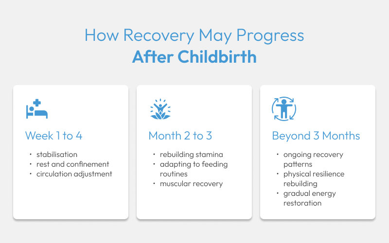 Graphic outlining postnatal recovery progression over months.
